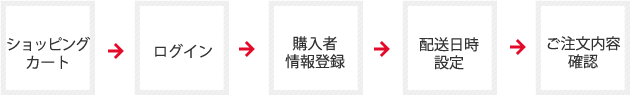 ショッピングカート→ログイン→購入者情報登録→配送日時設定→ご注文内容確認