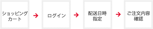 ショッピングカート→ログイン→配送日時設定→ご注文内容確認